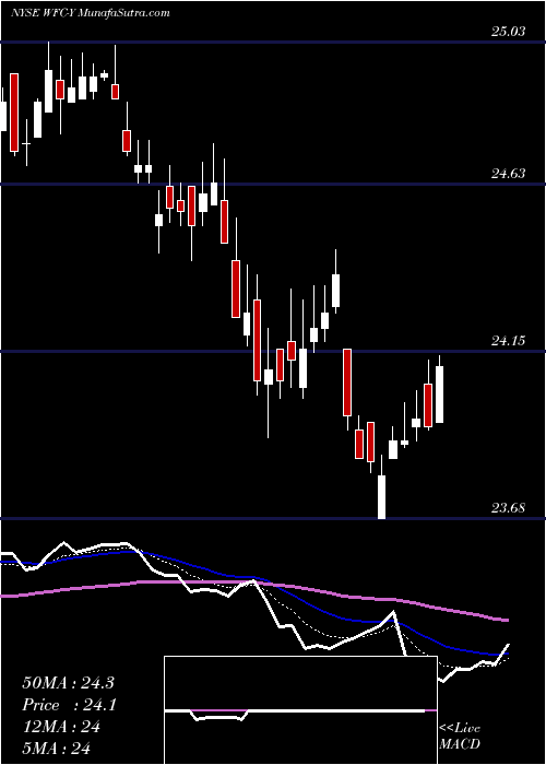  Daily chart WellsFargo