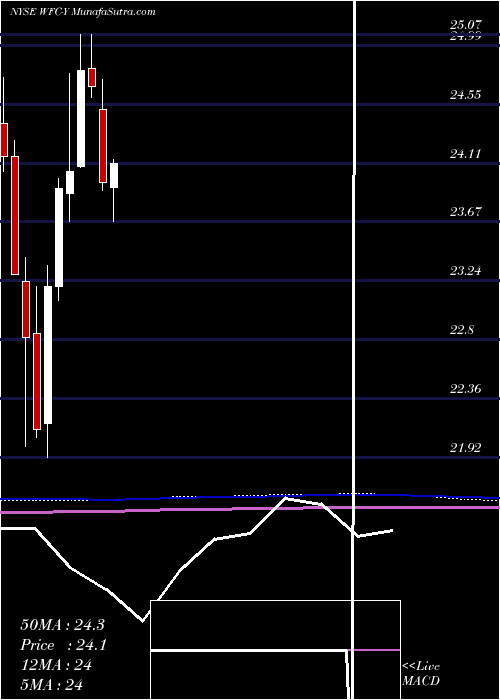  monthly chart WellsFargo