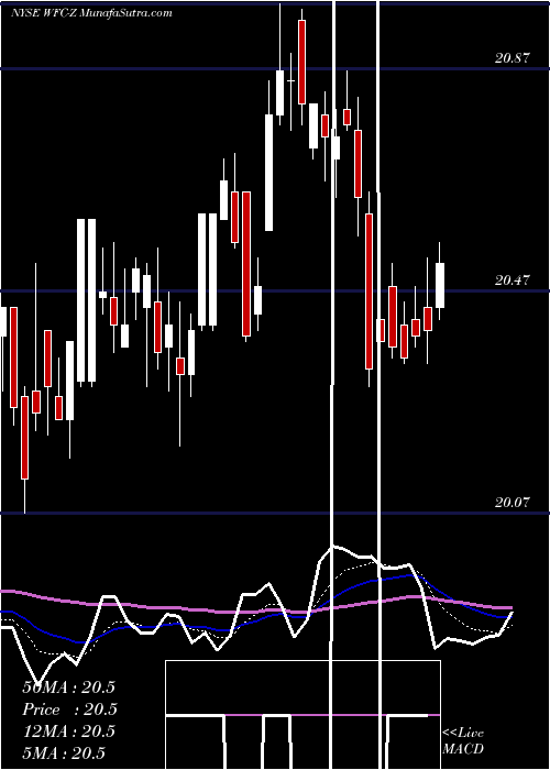  Daily chart Wells Fargo & Company [Wfc/Pz]