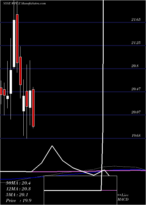  monthly chart WellsFargo