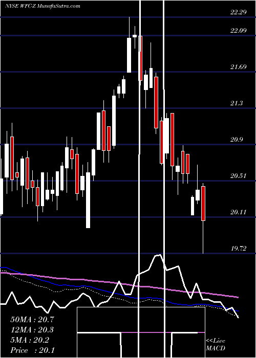  weekly chart WellsFargo