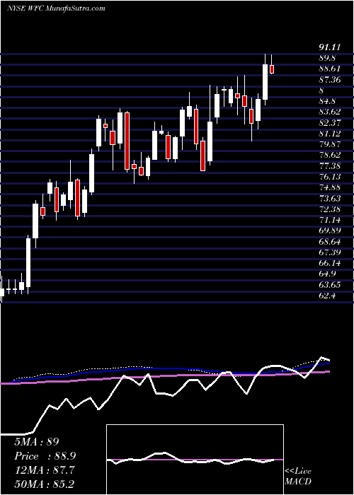  weekly chart WellsFargo