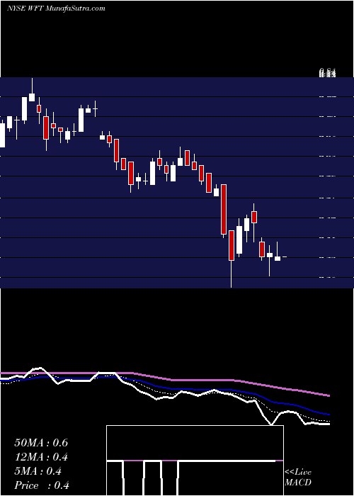  Daily chart Weatherford International Plc
