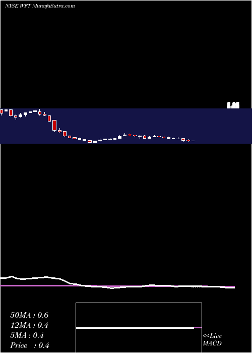  weekly chart WeatherfordInternational