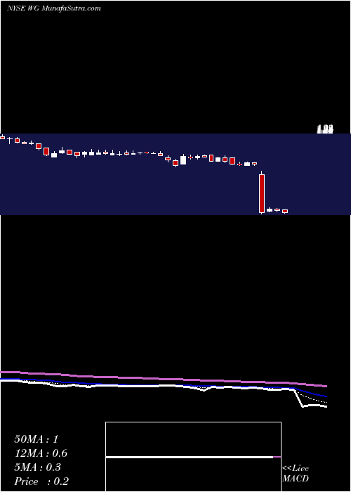  Daily chart WillbrosGroup