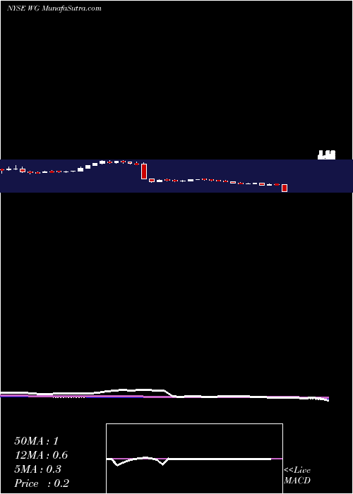  weekly chart WillbrosGroup