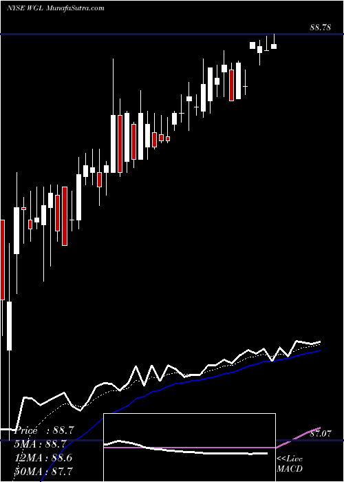  Daily chart WGL Holdings Inc