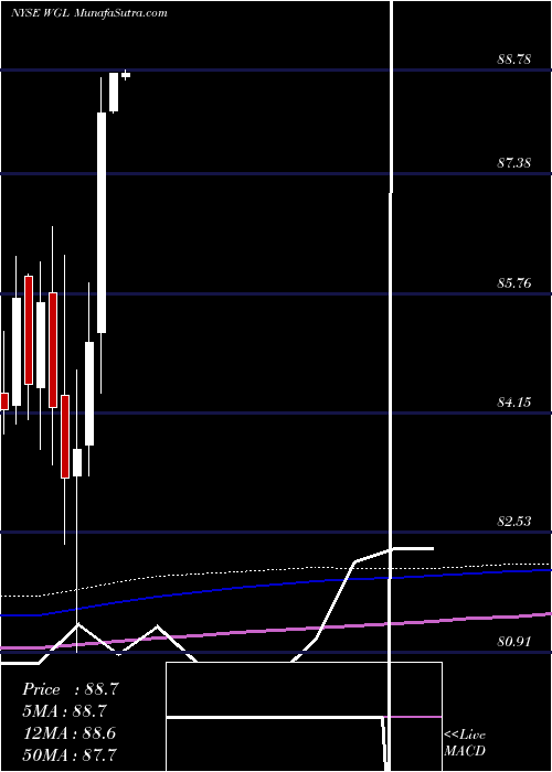  monthly chart WglHoldings