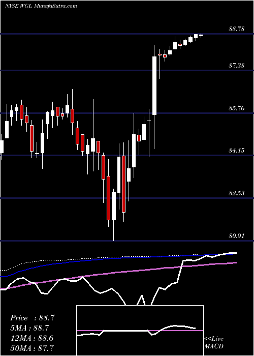  weekly chart WglHoldings