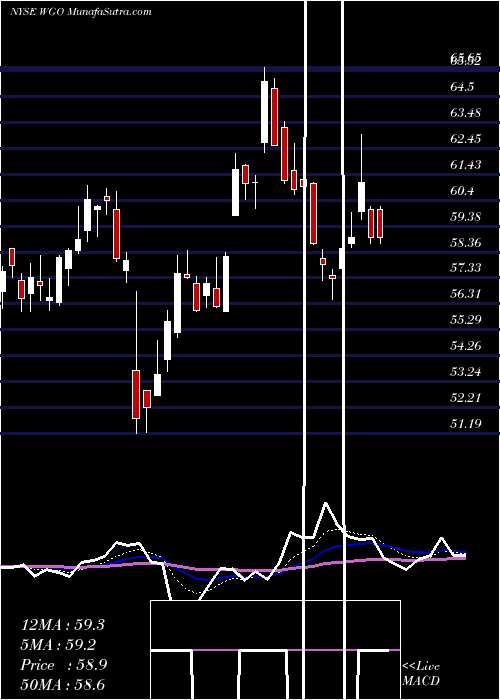  Daily chart Winnebago Industries, Inc.