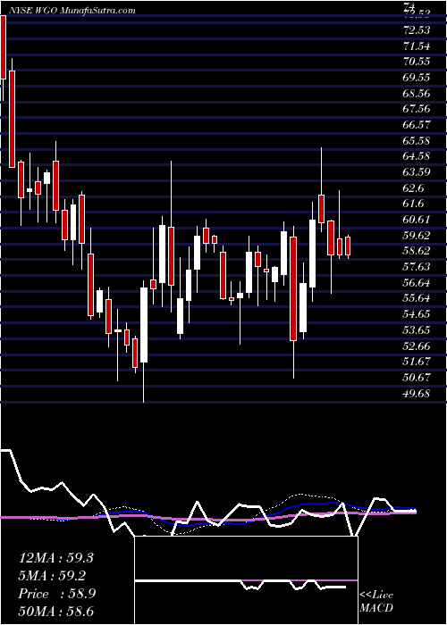  weekly chart WinnebagoIndustries