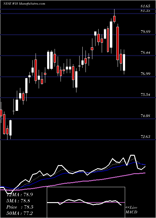  Daily chart WyndhamHotels