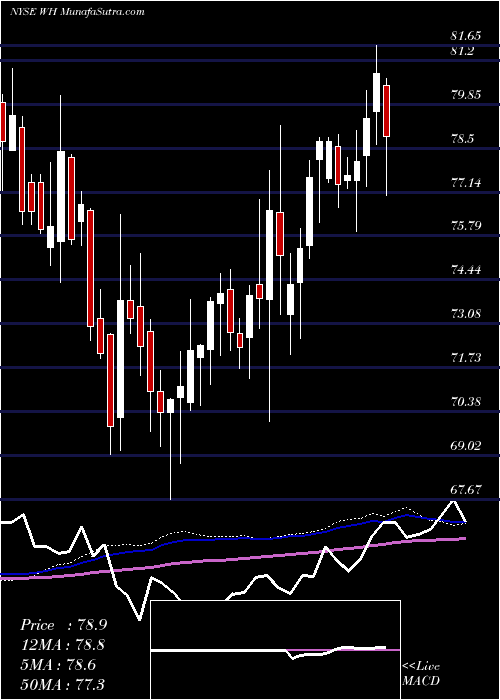  weekly chart WyndhamHotels