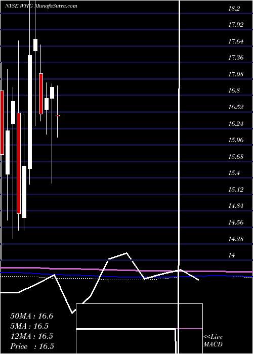  monthly chart WestwoodHoldings