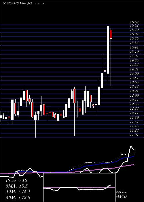  weekly chart WestwoodHoldings