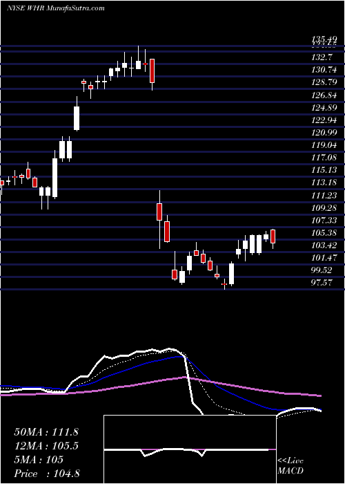  Daily chart WhirlpoolCorporation