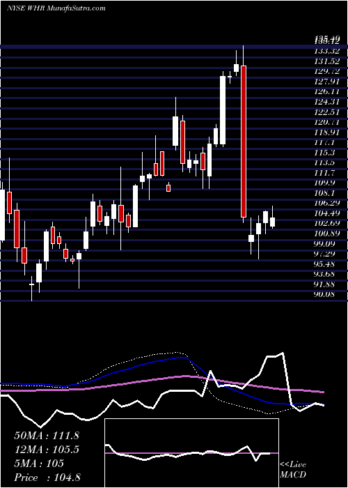  weekly chart WhirlpoolCorporation