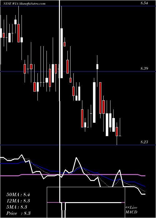  Daily chart WesternAsset