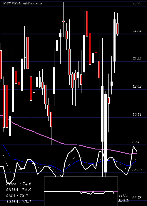  Daily chart WorkivaInc