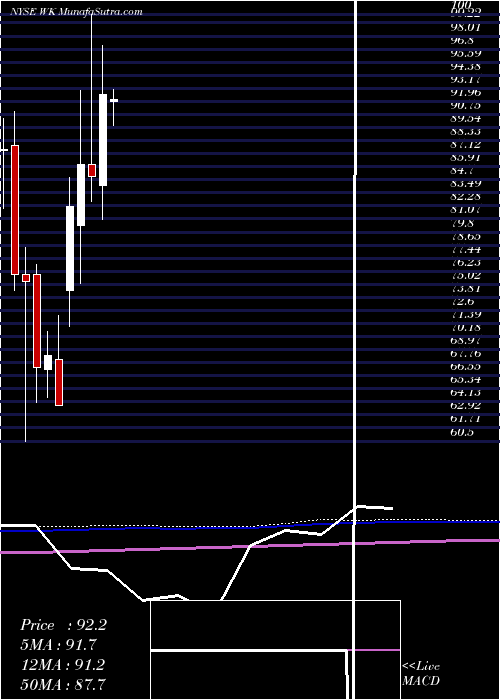  monthly chart WorkivaInc