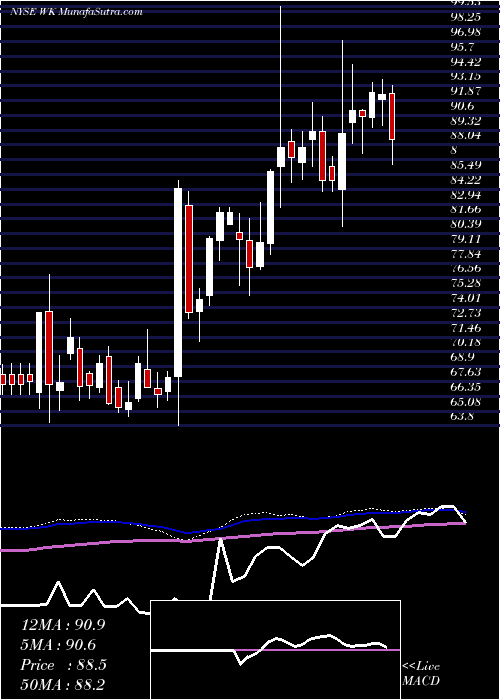  weekly chart WorkivaInc