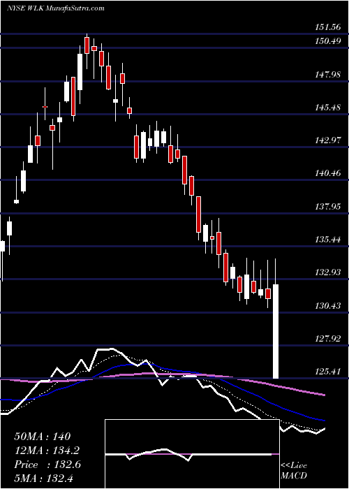  Daily chart Westlake Chemical Corporation