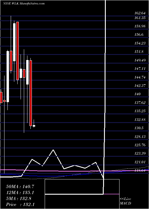  monthly chart WestlakeChemical