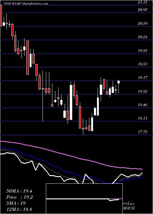  Daily chart Westlake Chemical Partners LP