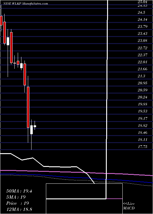  monthly chart WestlakeChemical