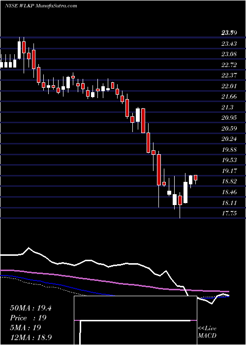  weekly chart WestlakeChemical
