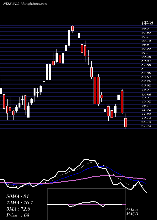  Daily chart Whiting Petroleum Corporation