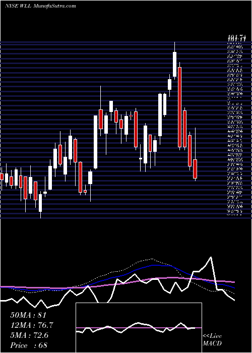  weekly chart WhitingPetroleum