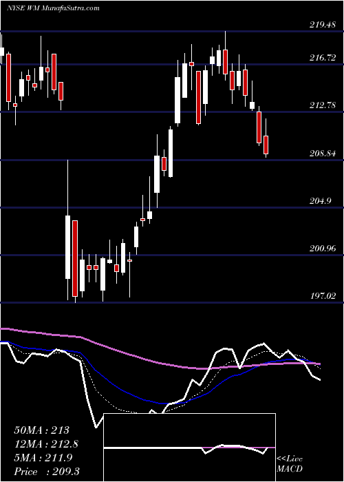  Daily chart WasteManagement