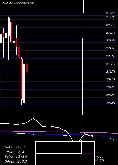  monthly chart WasteManagement