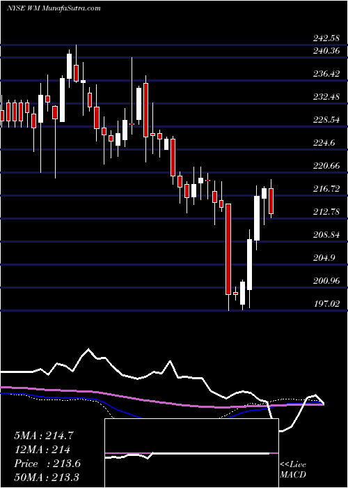  weekly chart WasteManagement