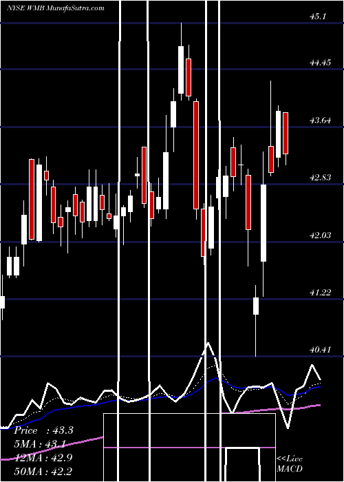  Daily chart WilliamsCompanies