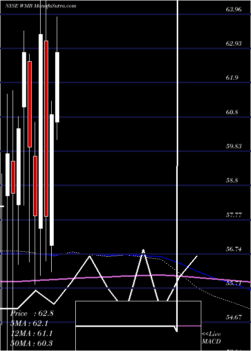  monthly chart WilliamsCompanies