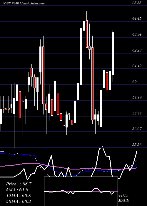 weekly chart WilliamsCompanies