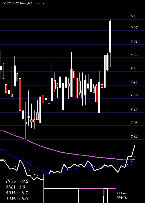  Daily chart WesternAsset