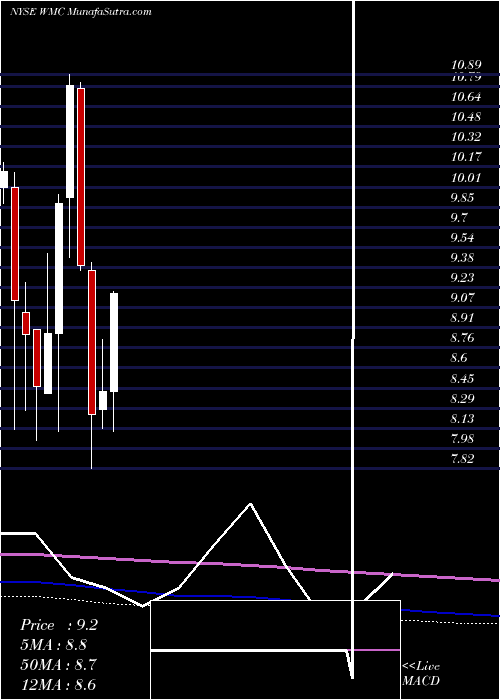  monthly chart WesternAsset