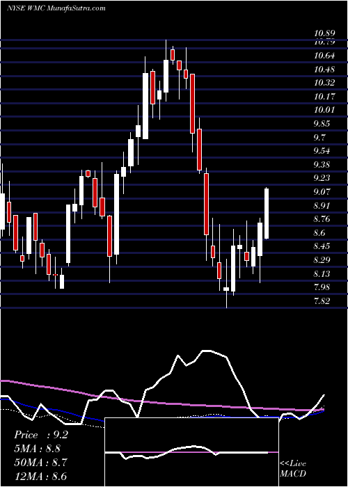 weekly chart WesternAsset