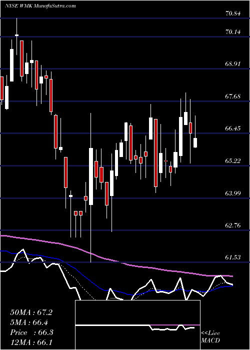  Daily chart WeisMarkets
