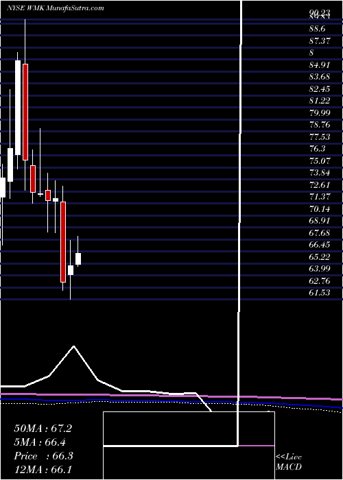 monthly chart WeisMarkets