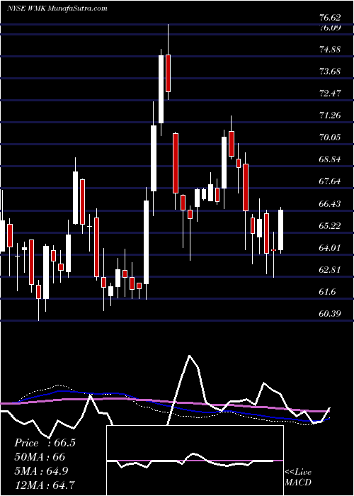  weekly chart WeisMarkets