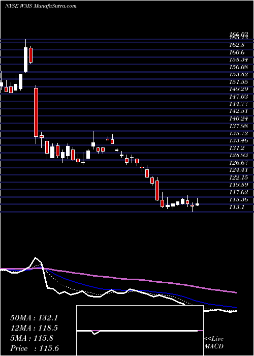  Daily chart Advanced Drainage Systems, Inc.