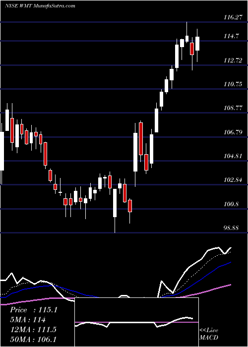 Actualizar 93+ imagen walmart stock price forecast Viaterra.mx