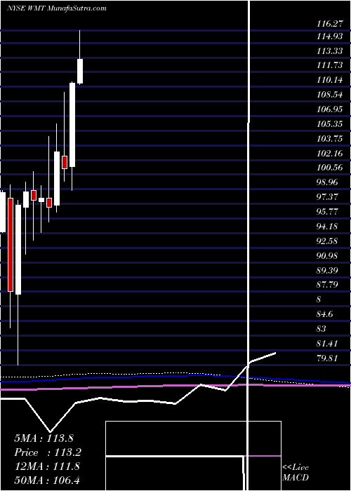  monthly chart WalmartInc