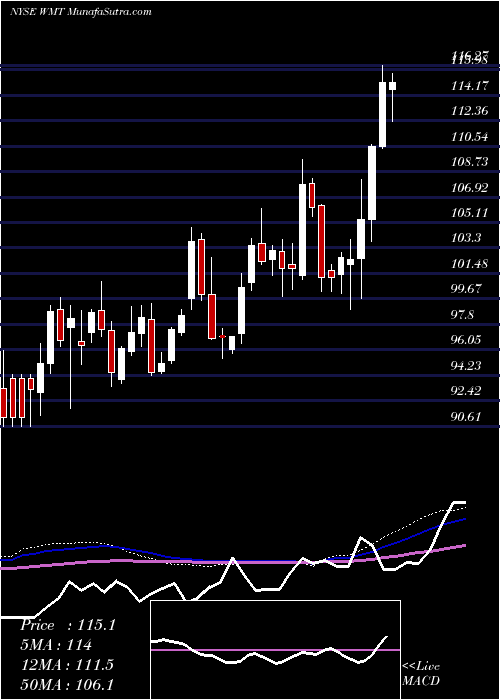  weekly chart WalmartInc