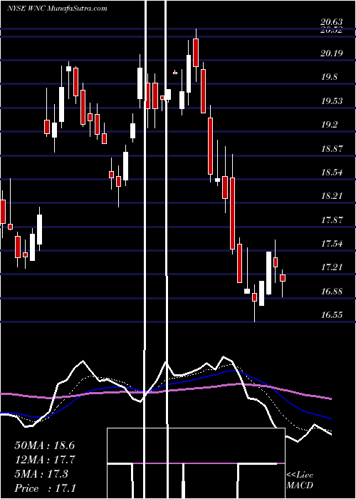  Daily chart WabashNational