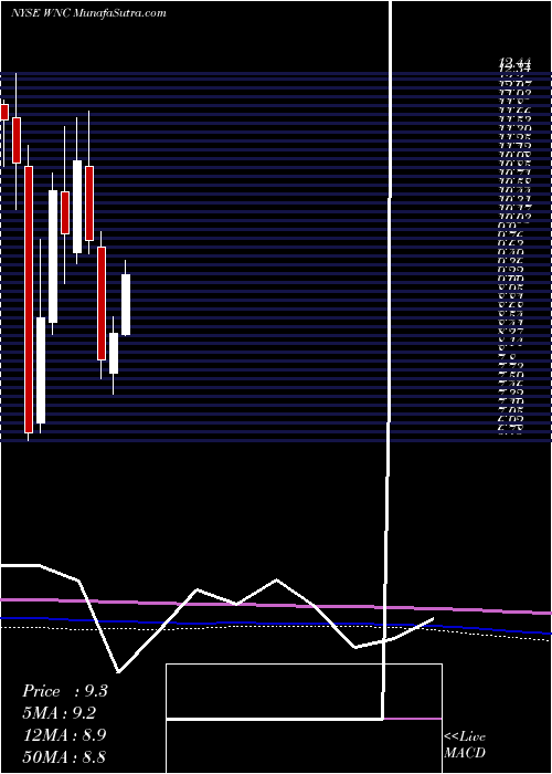  monthly chart WabashNational